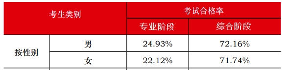 中注協(xié)數(shù)據(jù)顯示：注會通過率最高的人群竟然是他們？！