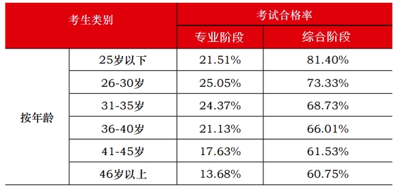 中注協(xié)數(shù)據(jù)顯示：注會通過率最高的人群竟然是他們？！