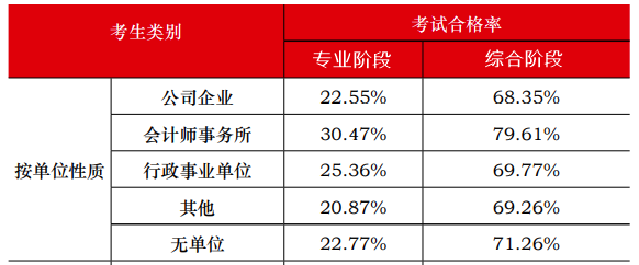 中注協(xié)數(shù)據(jù)顯示：注會通過率最高的人群竟然是他們？！