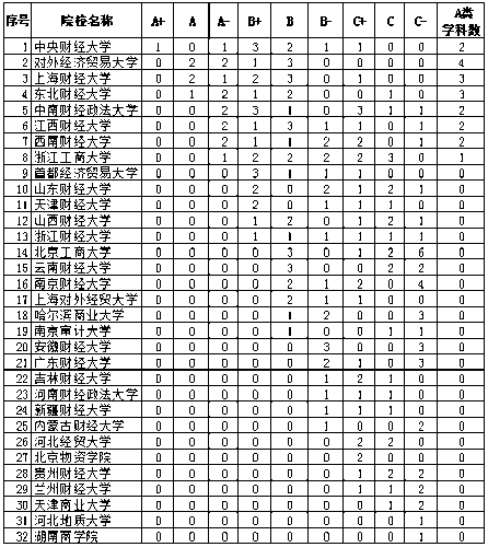 重磅！2021財經(jīng)類大學(xué)排名公示出爐！