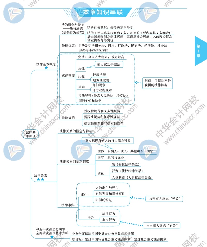 2021年注冊會(huì)計(jì)師《經(jīng)濟(jì)法》思維導(dǎo)圖——第一章