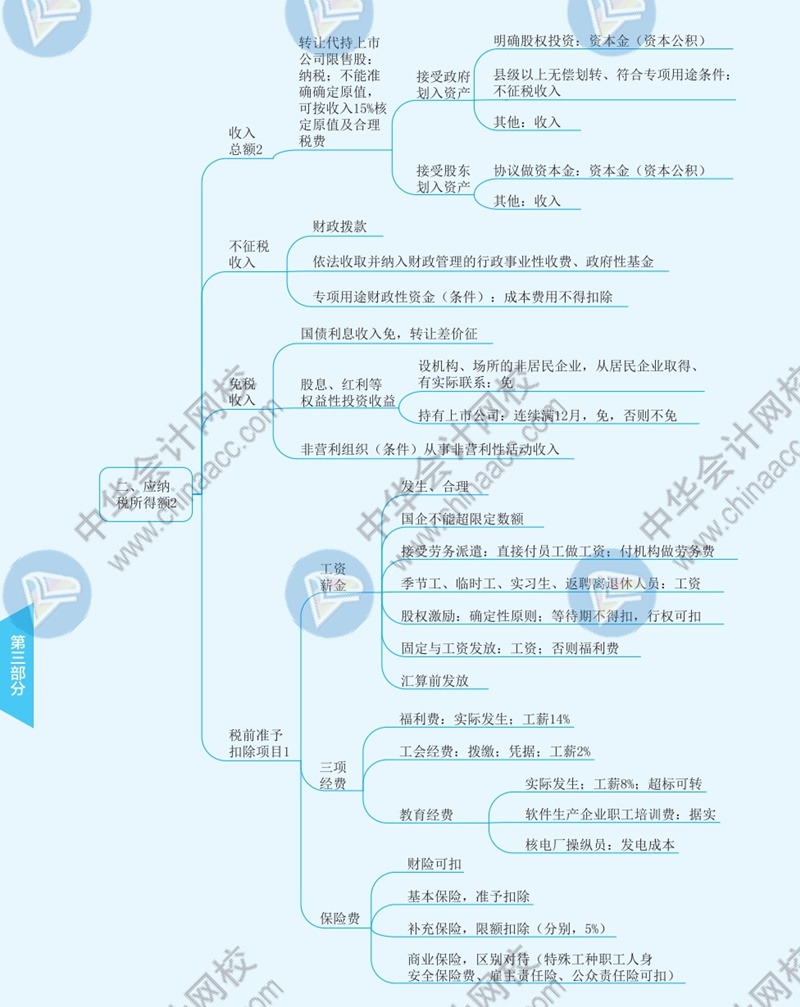 2021年注冊(cè)會(huì)計(jì)師《稅法》思維導(dǎo)圖—第四章