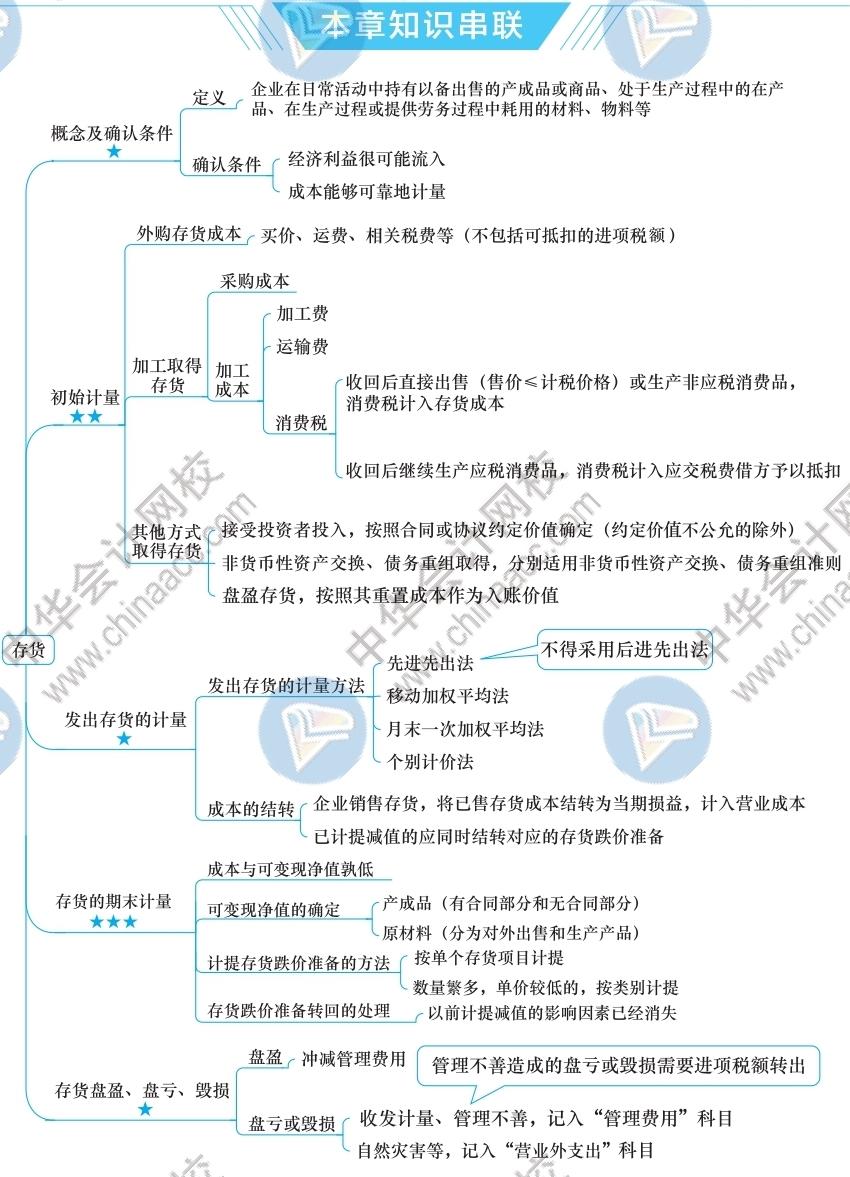 2021年注冊會計師《會計》思維導(dǎo)圖-第二章