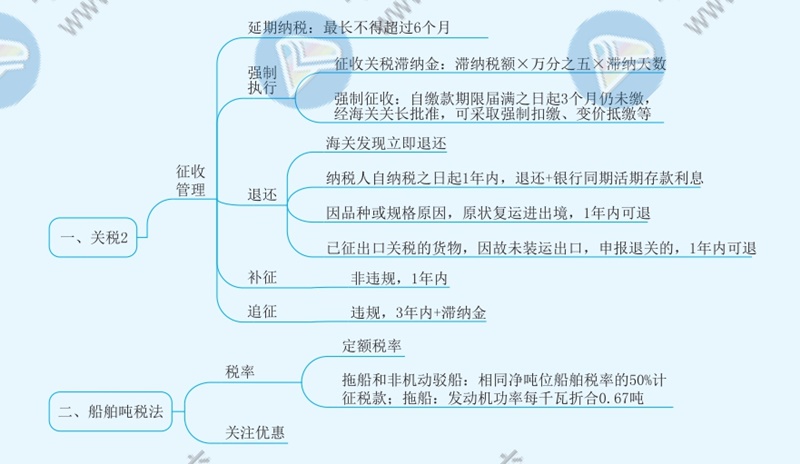 2021年注冊會計(jì)師《稅法》思維導(dǎo)圖—第七章