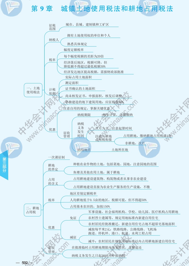 2021年注冊會計(jì)師《稅法》思維導(dǎo)圖—第九章