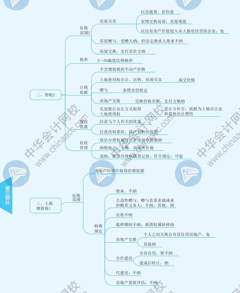 2021年注冊(cè)會(huì)計(jì)師《稅法》思維導(dǎo)圖—第十章