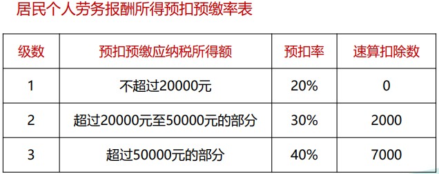 個稅綜合所得核算與申報 你會了嗎？（一）