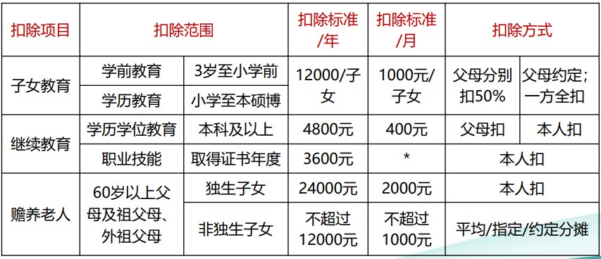 個稅綜合所得核算與申報 你會了嗎？（一）