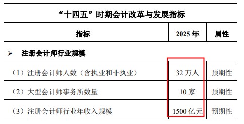 財(cái)政部宣布注冊會(huì)計(jì)師要漲薪？還不抓緊時(shí)間備考！