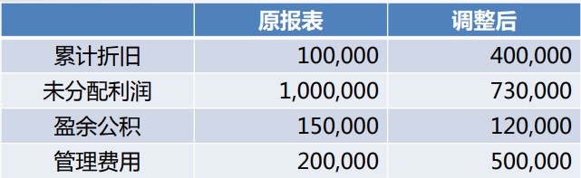 會計(jì)差錯(cuò)調(diào)整的財(cái)務(wù)處理，有實(shí)例~