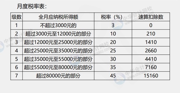 發(fā)放年終獎(jiǎng)如何計(jì)算個(gè)人所得稅呢？