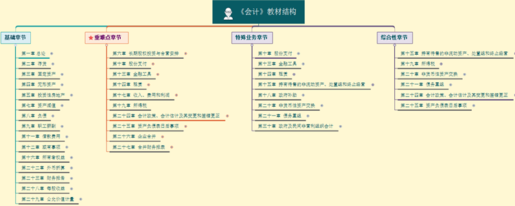 【脫水干貨】會計基礎學習階段方法及注意事項