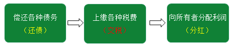 快來了解會計的對象、要素有哪些