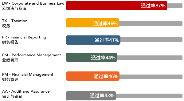 2021年3月ACCA考試通過率新鮮出爐！ (1)