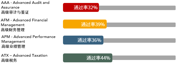 62021年3月ACCA考試通過率新鮮出爐！40 (3)