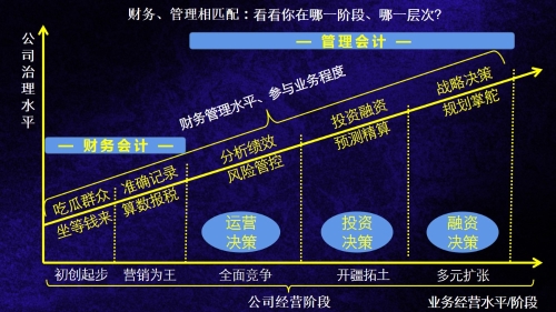 財務在企業(yè)應該如何發(fā)展？有沒有經驗參考？