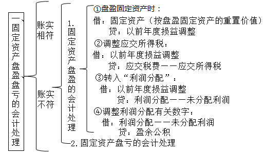 會(huì)計(jì)新手入門必學(xué)之財(cái)產(chǎn)清查