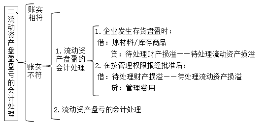 會(huì)計(jì)新手入門必學(xué)之財(cái)產(chǎn)清查