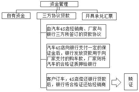 汽車4S店的特殊業(yè)務(wù)核算