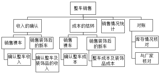 汽車4S店的特殊業(yè)務(wù)核算