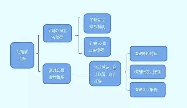 收藏！亂賬處理分分鐘搞定！