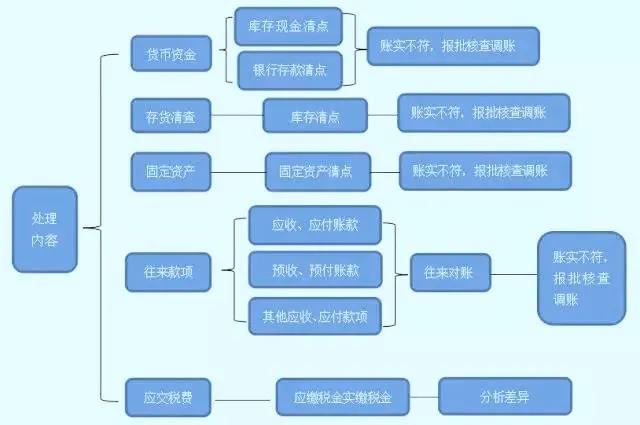 收藏！亂賬處理分分鐘搞定！