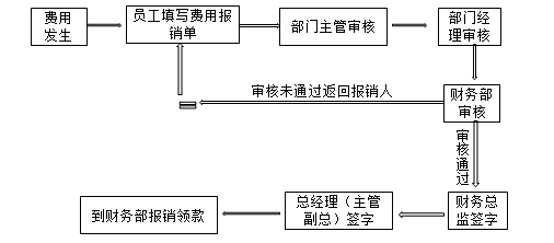 財務(wù)人注意啦，費(fèi)用報銷流程、分錄全匯總~