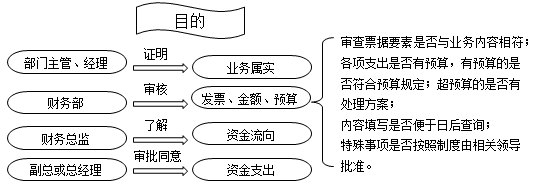 財務(wù)人注意啦，費(fèi)用報銷流程、分錄全匯總~