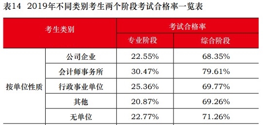 這些考生不報注會考試可惜啦！一定要報！