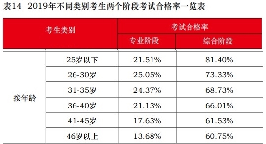 這些考生不報注會考試可惜啦！一定要報！