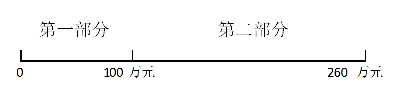 對比查看！小微企業(yè)這項最新優(yōu)惠政策，你能否享受嗎？