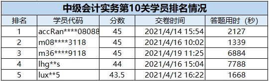 速來圍觀：2021中級會計(jì)答題闖關(guān)賽獲獎名單出爐~