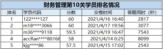 速來圍觀：2021中級會計(jì)答題闖關(guān)賽獲獎名單出爐~