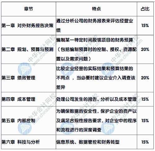 報考CMA，CMA都考些什么內(nèi)容呢？