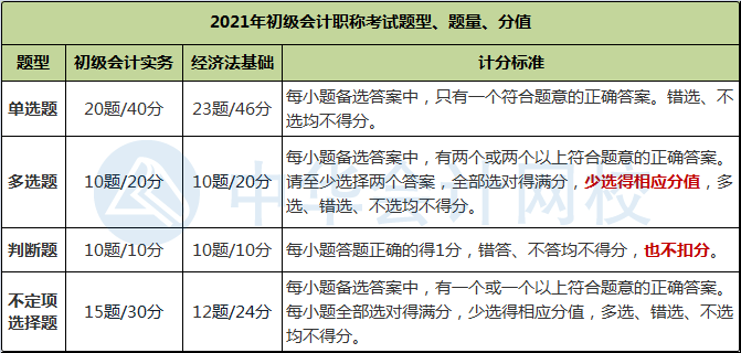 財政部公布2021年初級會計職稱考試題量、分值及評分標準！