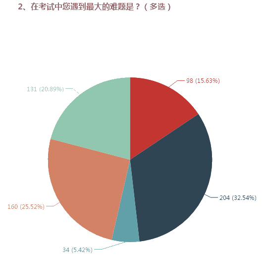 高會考試題量太大？提高做題速度的基本方法>>