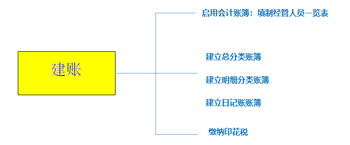 會計(jì)如何建賬？快來看，速成！