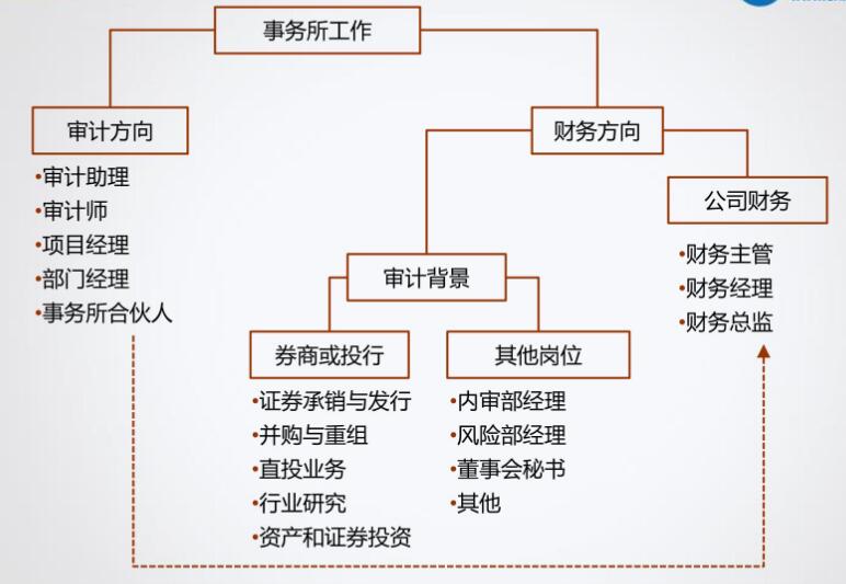 小白求職！企業(yè)還是事務(wù)所？