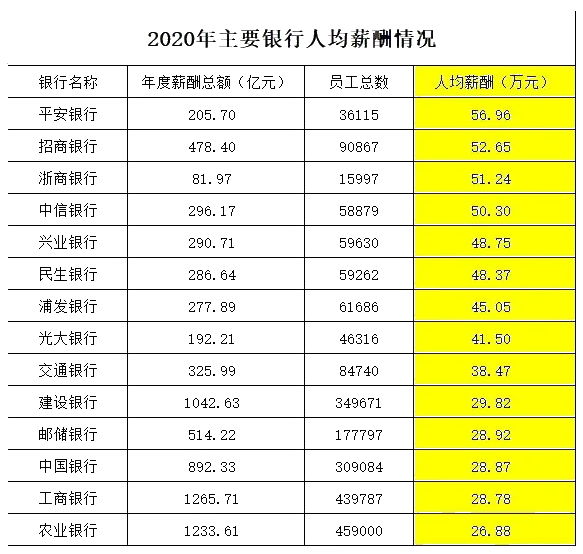 月薪4萬！解密銀行人真實薪資待遇 未來還是鐵飯碗嗎？