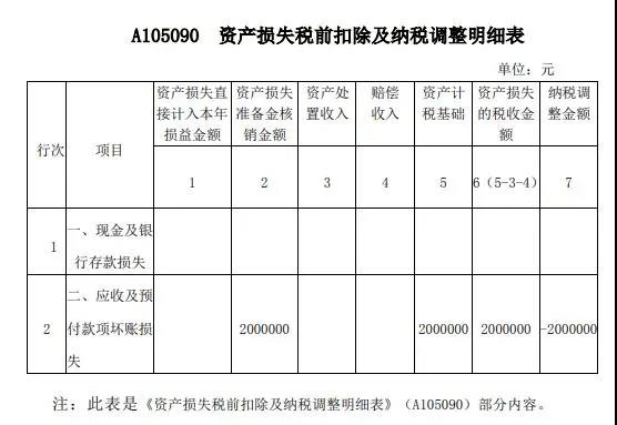 案解資產(chǎn)損失類業(yè)務(wù)，企業(yè)所得稅年度納稅申報(bào)表填寫