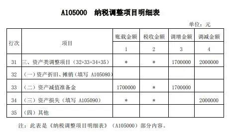 案解資產(chǎn)損失類業(yè)務(wù)，企業(yè)所得稅年度納稅申報(bào)表填寫