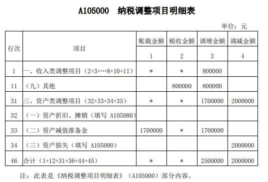 案解資產(chǎn)損失類業(yè)務(wù)，企業(yè)所得稅年度納稅申報(bào)表填寫