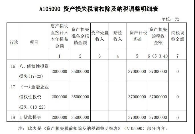 案解資產(chǎn)損失類業(yè)務(wù)，企業(yè)所得稅年度納稅申報(bào)表填寫