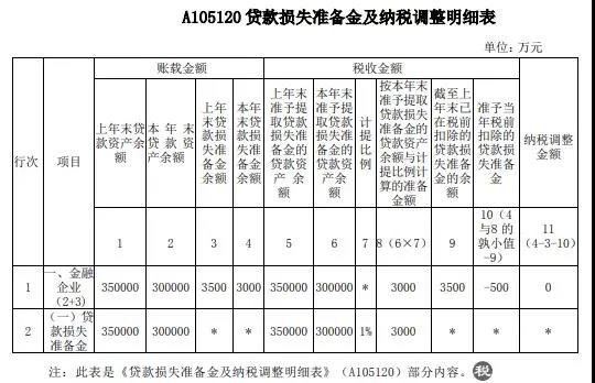 案解資產(chǎn)損失類業(yè)務(wù)，企業(yè)所得稅年度納稅申報(bào)表填寫