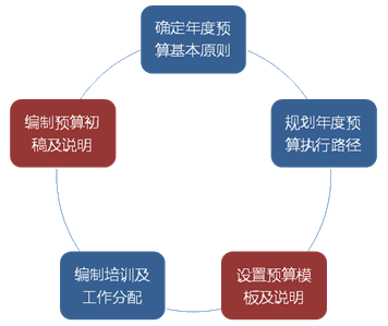 如何設(shè)計(jì)簡(jiǎn)單實(shí)用的預(yù)算編制表格?速看！