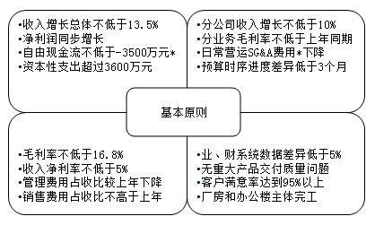 如何設(shè)計(jì)簡(jiǎn)單實(shí)用的預(yù)算編制表格?速看！