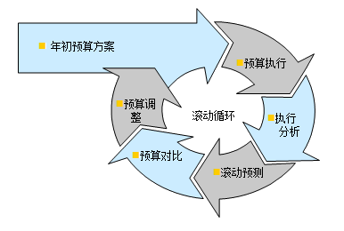 如何設(shè)計(jì)簡(jiǎn)單實(shí)用的預(yù)算編制表格?速看！