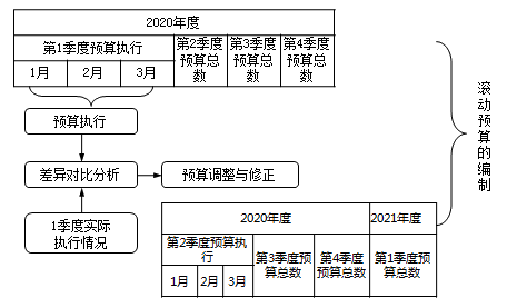 如何設(shè)計(jì)簡(jiǎn)單實(shí)用的預(yù)算編制表格?速看！