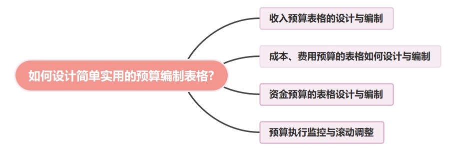 如何設(shè)計(jì)簡(jiǎn)單實(shí)用的預(yù)算編制表格?速看！