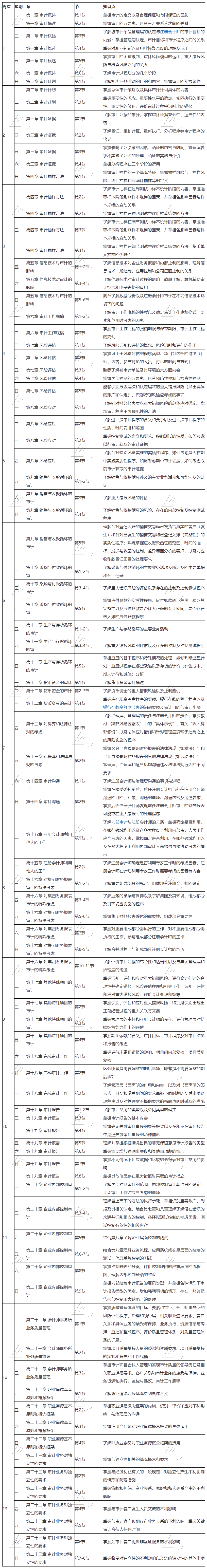 2021注冊會計(jì)師審計(jì)學(xué)習(xí)計(jì)劃表出來了！